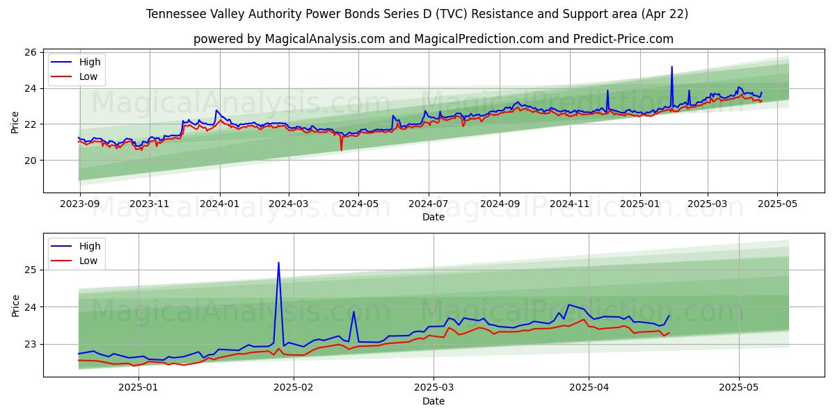  Tennessee Valley Authority Power Bonds Series D (TVC) Support and Resistance area (22 Apr) 