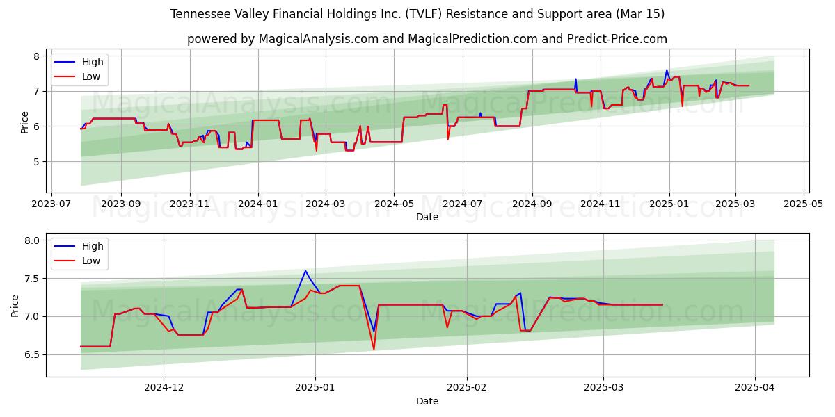  Tennessee Valley Financial Holdings Inc. (TVLF) Support and Resistance area (15 Mar) 