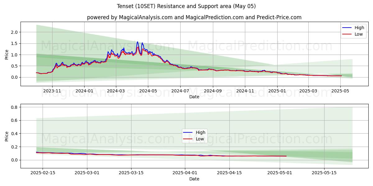 tenso (10SET) Support and Resistance area (05 May) tenso (10SET) Support and Resistance area (05 May)