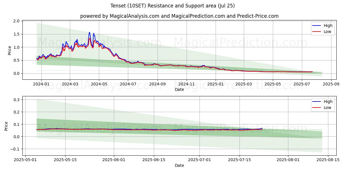  Tenset (10SET) Support and Resistance area (23 Jul) 
