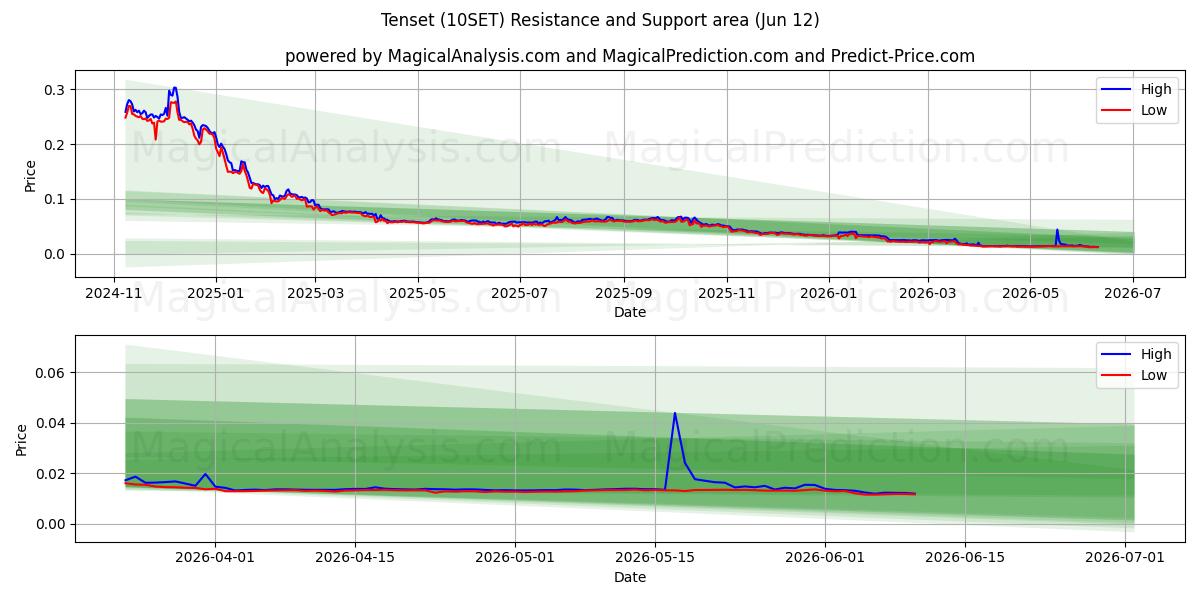  Tenset (10SET) Support and Resistance area (11 Jun) 