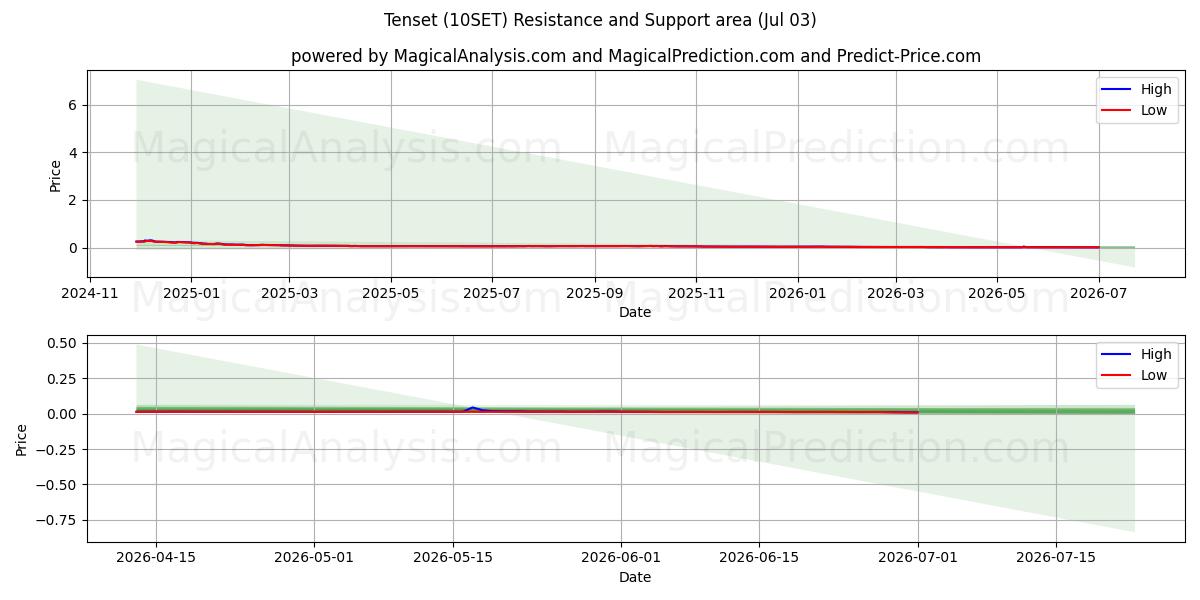  تنش (10SET) Support and Resistance area (02 Jul) 