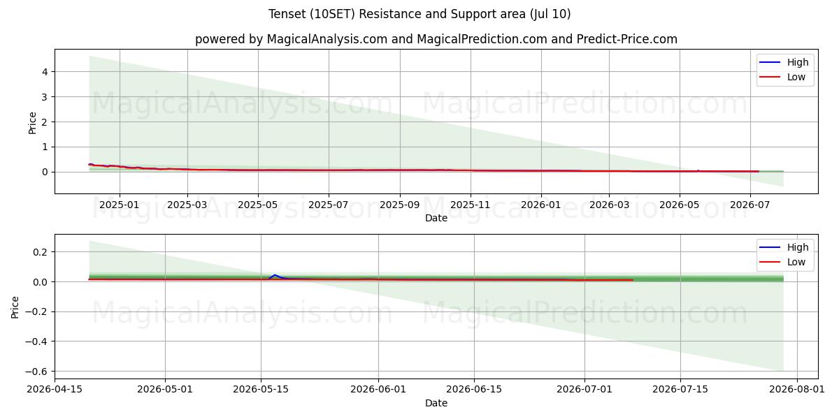  Tenset (10SET) Support and Resistance area (09 Jul) 