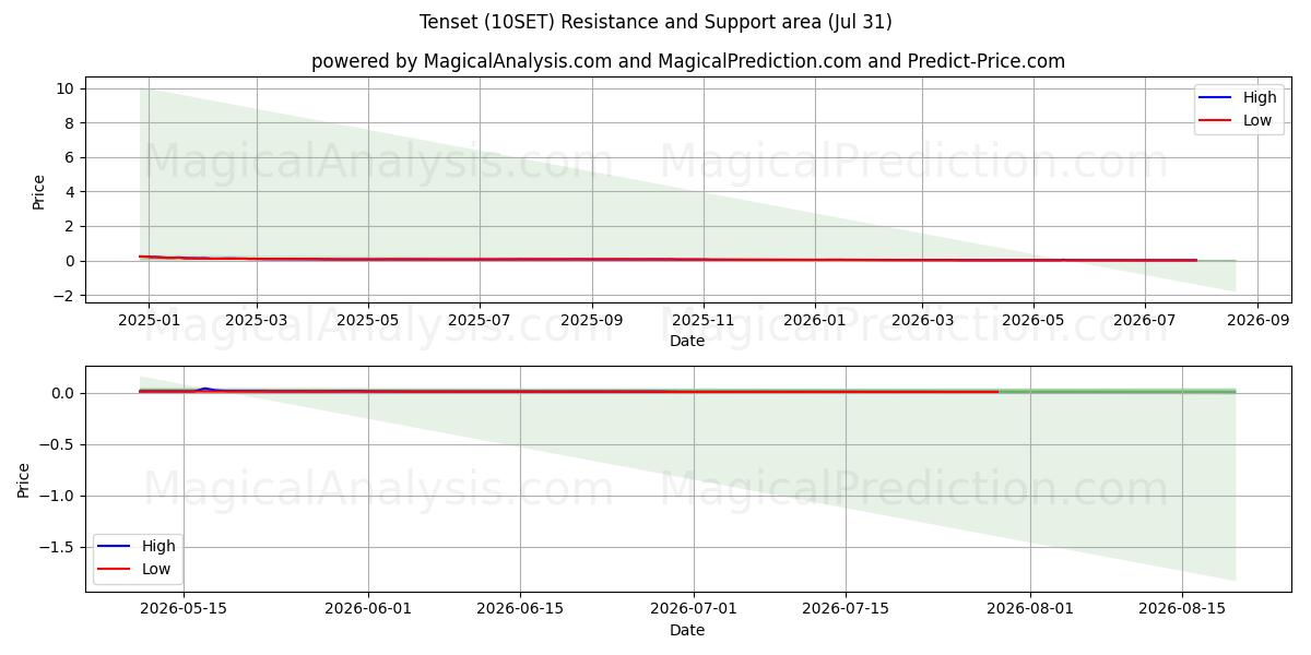  تينسيت (10SET) Support and Resistance area (30 Jul) 