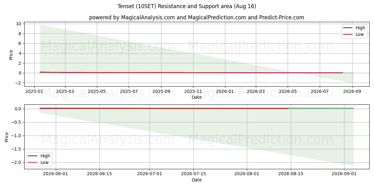  Tenset (10SET) Support and Resistance area (15 Aug) 