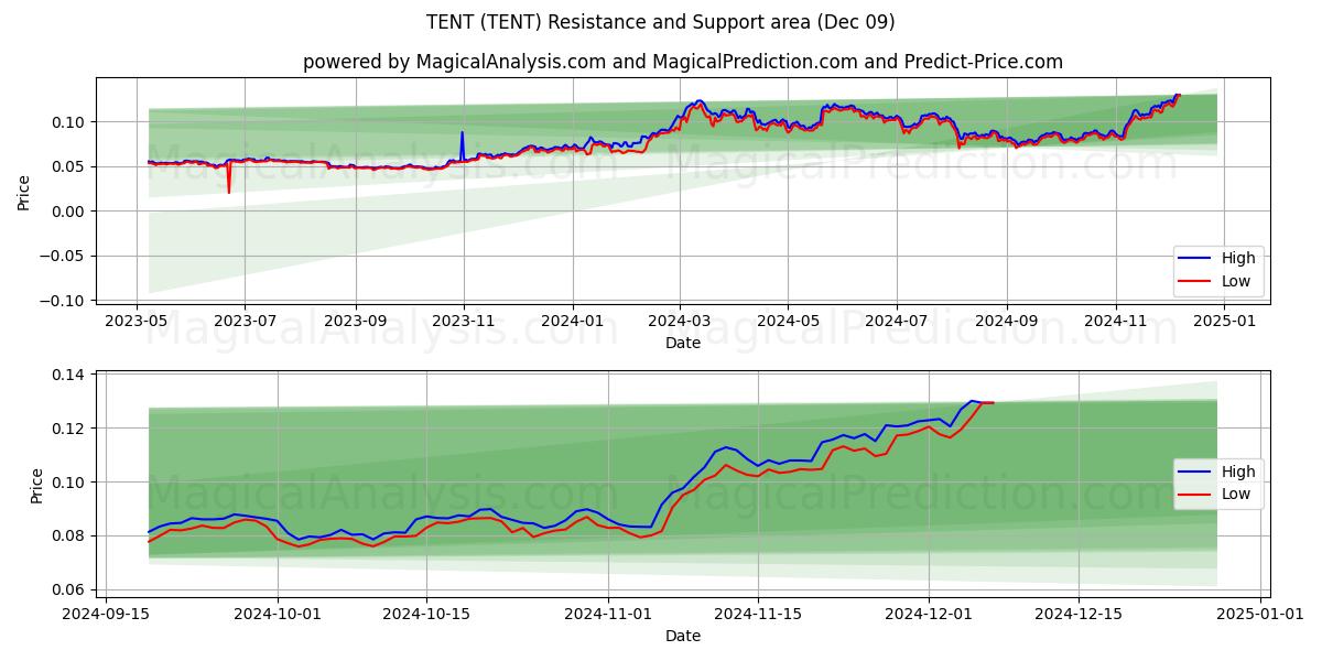  ZELT (TENT) Support and Resistance area (09 Dec) 