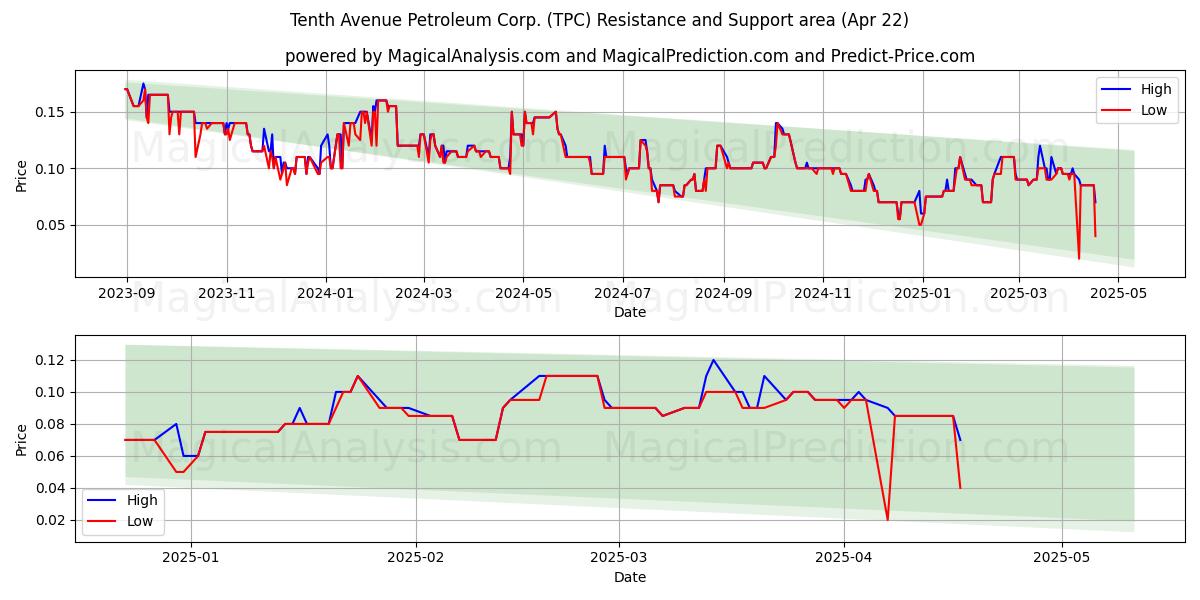  Tenth Avenue Petroleum Corp. (TPC) Support and Resistance area (22 Apr) 