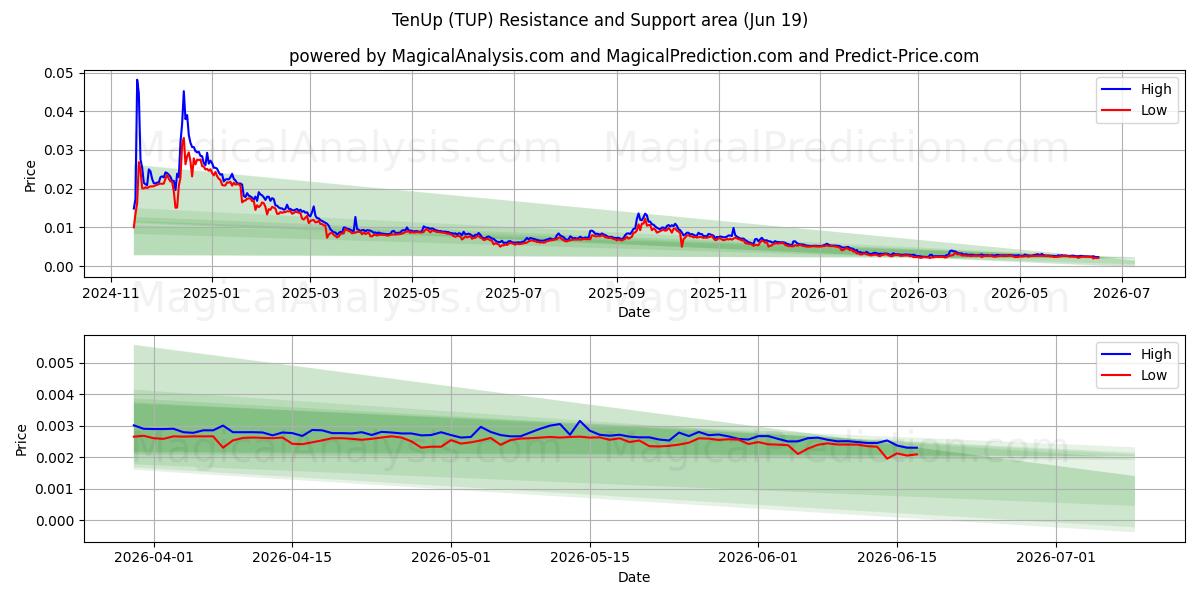  TenUp (TUP) Support and Resistance area (11 Jun) 