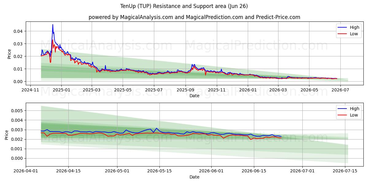  TenUp (TUP) Support and Resistance area (25 Jun) 
