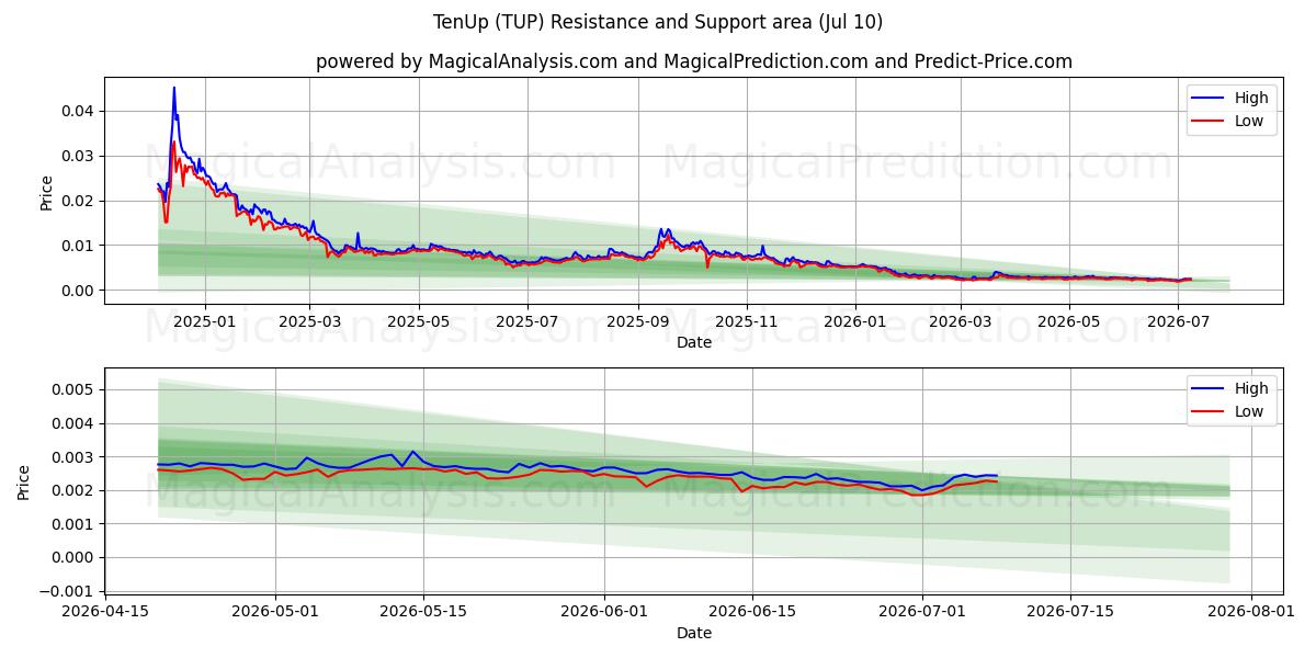  TenUp (TUP) Support and Resistance area (09 Jul) 
