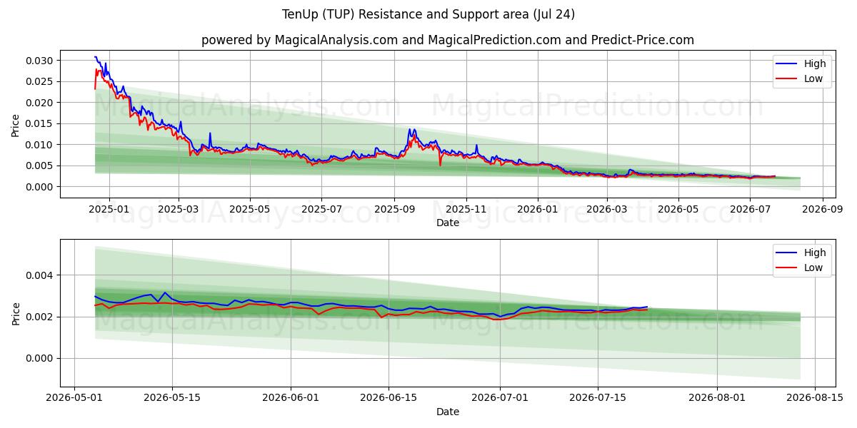  Dez para cima (TUP) Support and Resistance area (23 Jul) 