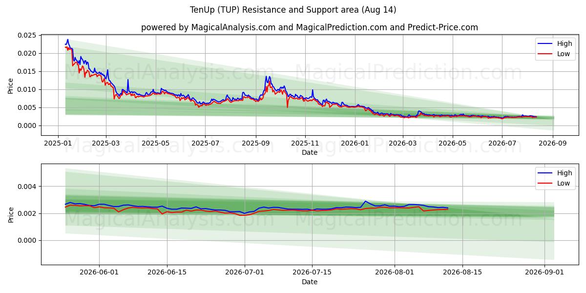  TenUp (TUP) Support and Resistance area (13 Aug) 