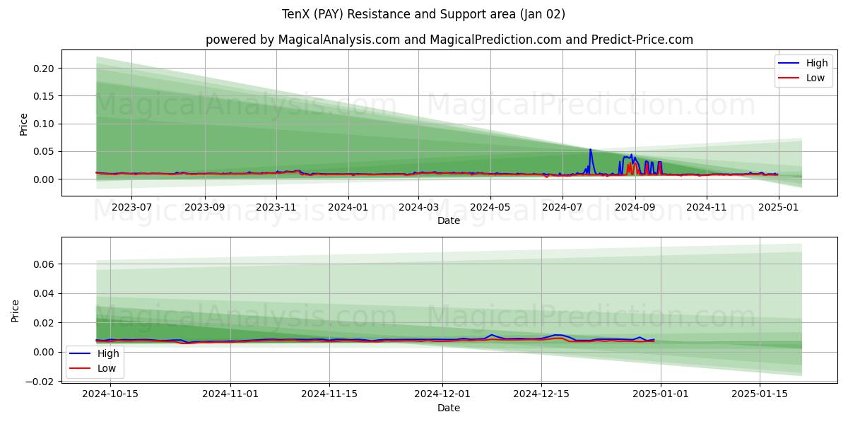  TenX (PAY) Support and Resistance area (02 Jan) 