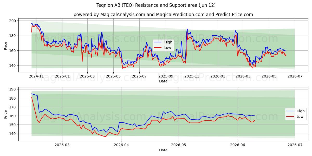  Teqnion AB (TEQ) Support and Resistance area (11 Jun) 
