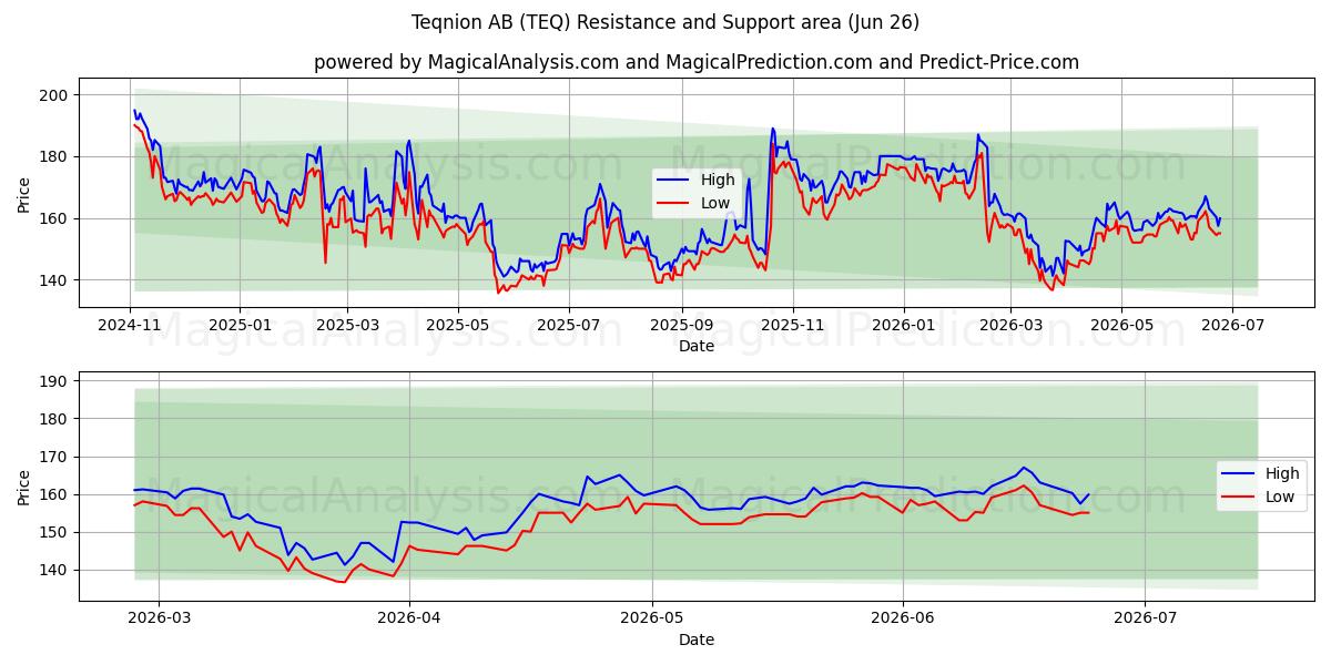  Teqnion AB (TEQ) Support and Resistance area (25 Jun) 