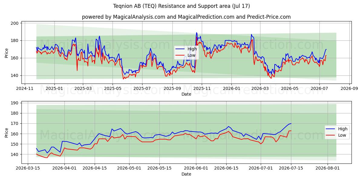  Teqnion AB (TEQ) Support and Resistance area (16 Jul) 