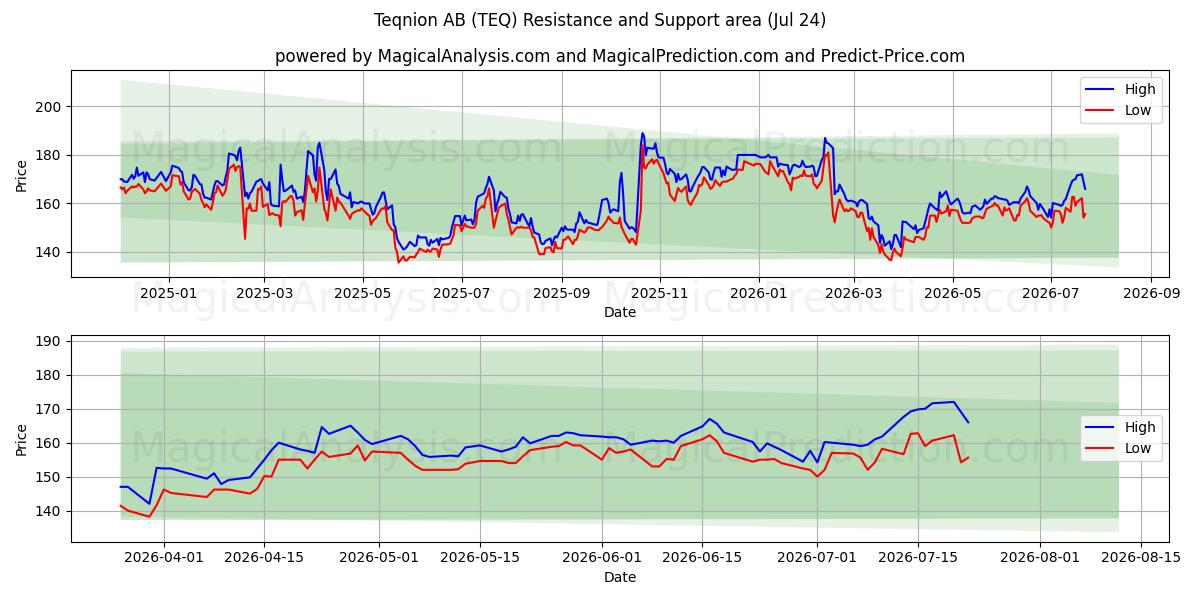  Teqnion AB (TEQ) Support and Resistance area (23 Jul) 