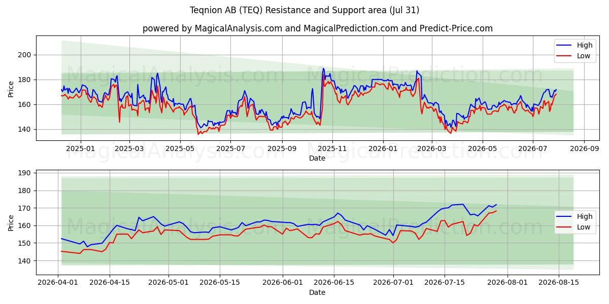  Teqnion AB (TEQ) Support and Resistance area (30 Jul) 