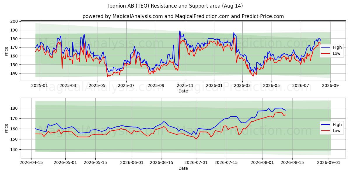  Teqnion AB (TEQ) Support and Resistance area (13 Aug) 