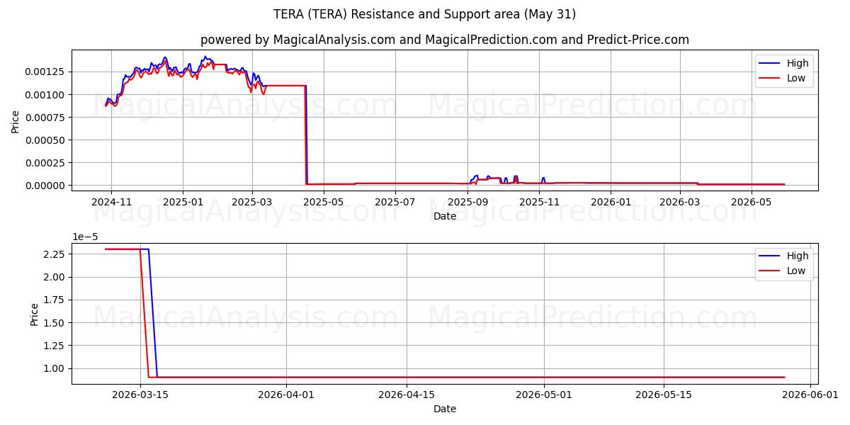  TERA (TERA) Support and Resistance area (30 May) 