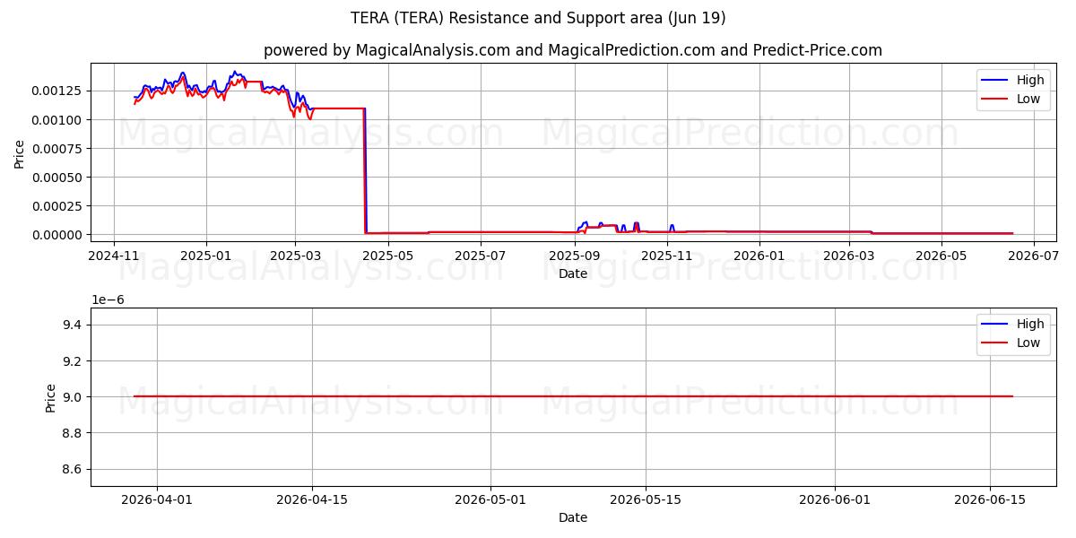  泰拉 (TERA) Support and Resistance area (11 Jun) 
