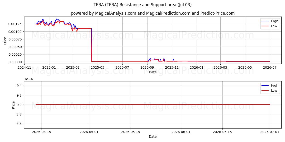  테라 (TERA) Support and Resistance area (02 Jul) 
