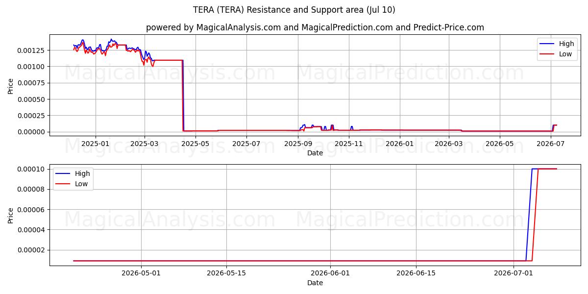  ТЕРА (TERA) Support and Resistance area (09 Jul) 