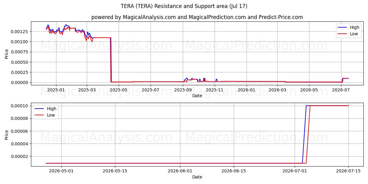  تيرا (TERA) Support and Resistance area (16 Jul) 