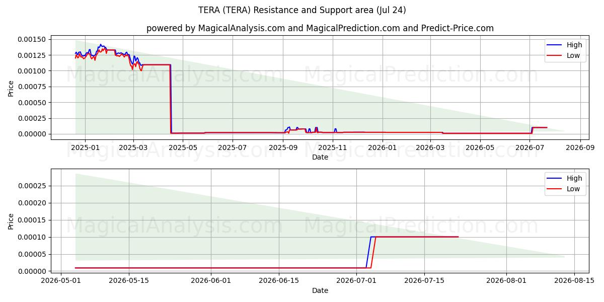  TERA (TERA) Support and Resistance area (23 Jul) 