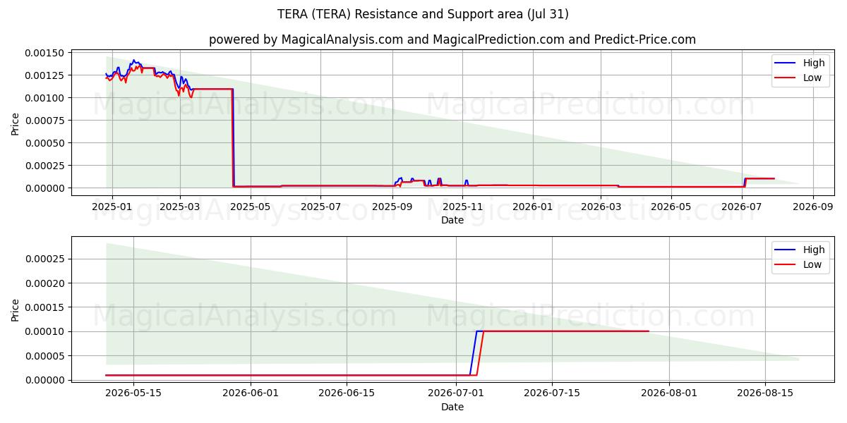  테라 (TERA) Support and Resistance area (30 Jul) 