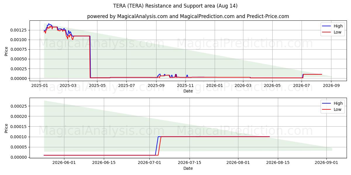  TERA (TERA) Support and Resistance area (13 Aug) 