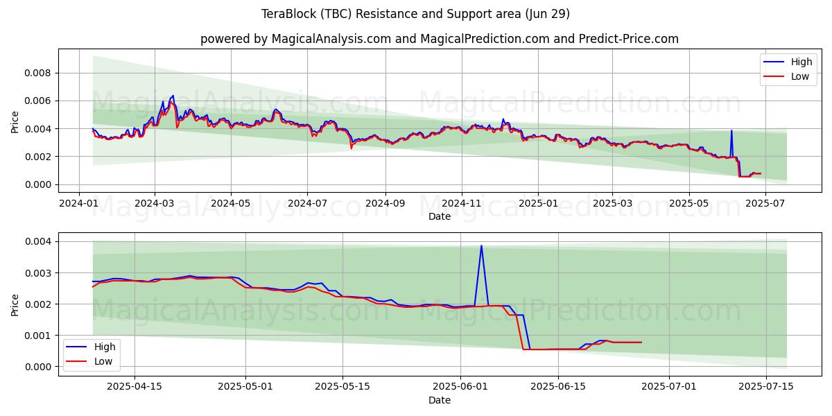  टेराब्लॉक (TBC) Support and Resistance area (28 Jun) 