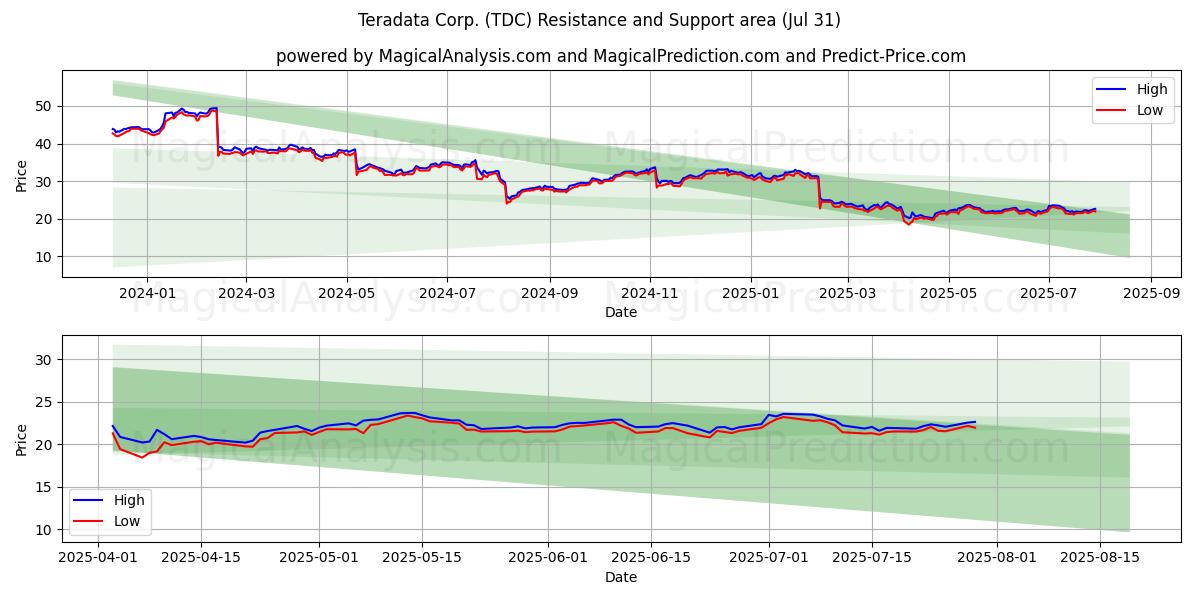 Teradata Corp. (TDC) Support and Resistance area (30 Jul) 