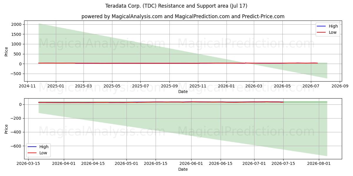  Teradata Corp. (TDC) Support and Resistance area (16 Jul) 