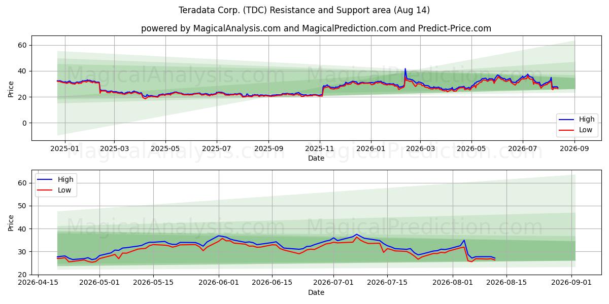  Teradata Corp. (TDC) Support and Resistance area (13 Aug) 