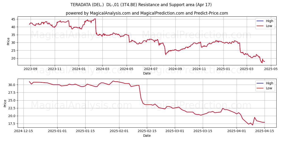  TERADATA (DEL.)  DL-,01 (3T4.BE) Support and Resistance area (17 Apr) 