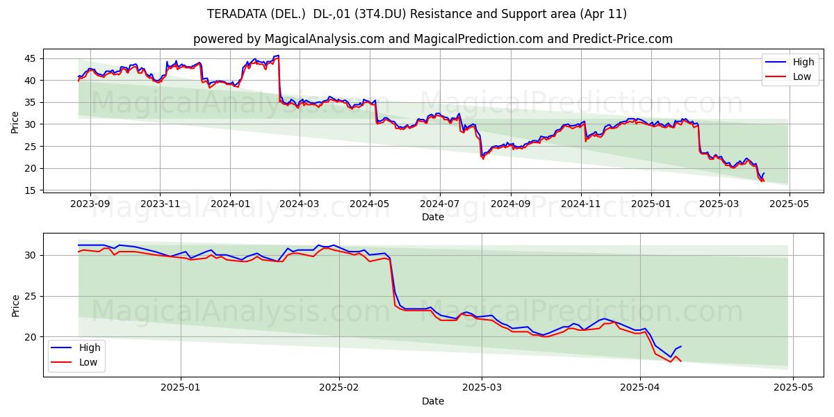  TERADATA (DEL.)  DL-,01 (3T4.DU) Support and Resistance area (11 Apr) 