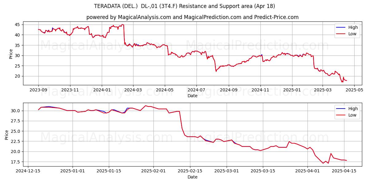  TERADATA (DEL.)  DL-,01 (3T4.F) Support and Resistance area (18 Apr) 