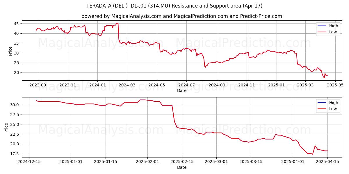  TERADATA (DEL.)  DL-,01 (3T4.MU) Support and Resistance area (17 Apr) 
