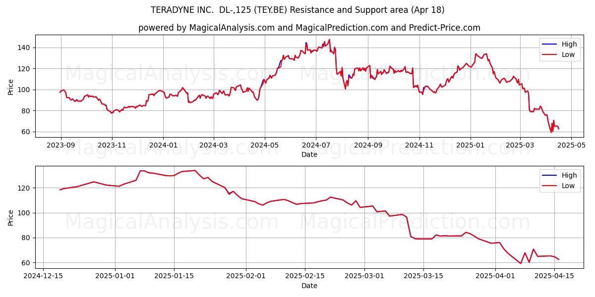  TERADYNE INC.  DL-,125 (TEY.BE) Support and Resistance area (18 Apr) 
