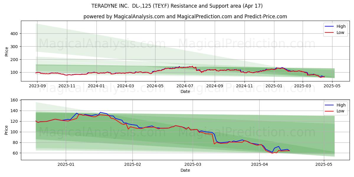  TERADYNE INC.  DL-,125 (TEY.F) Support and Resistance area (17 Apr) 