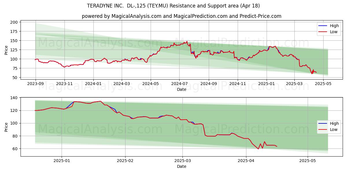  TERADYNE INC.  DL-,125 (TEY.MU) Support and Resistance area (18 Apr) 