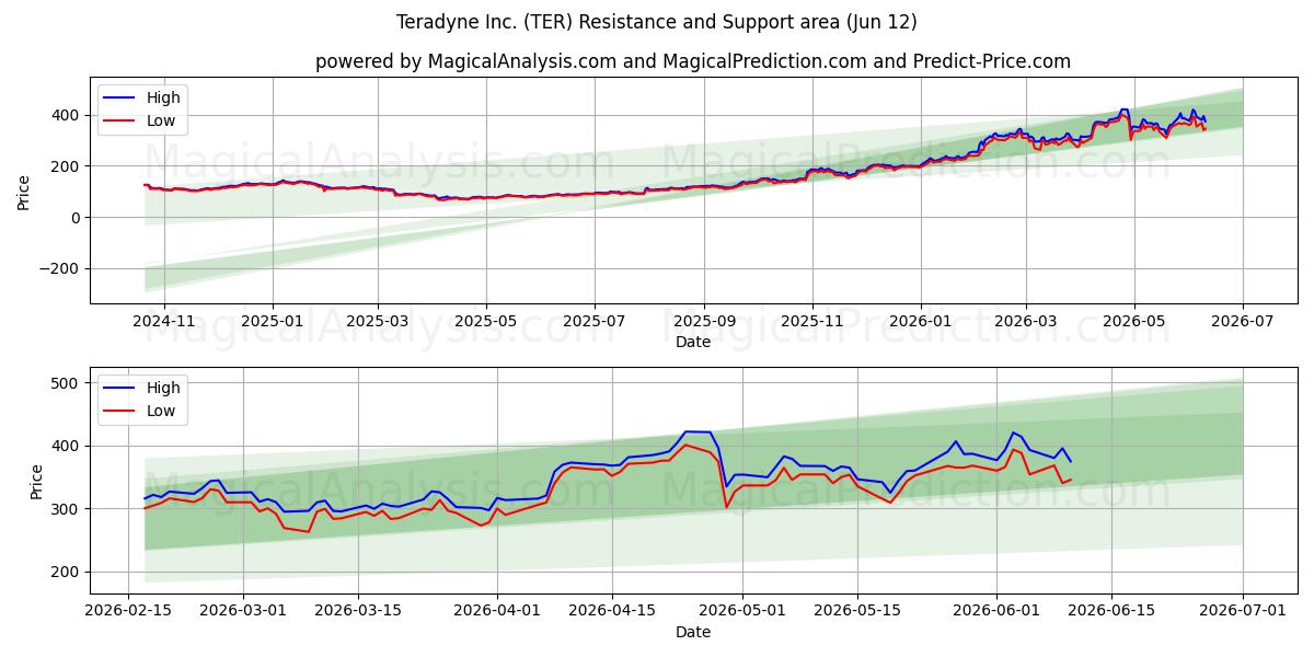  Teradyne Inc. (TER) Support and Resistance area (11 Jun) 