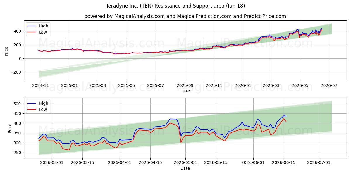  Teradyne Inc. (TER) Support and Resistance area (17 Jun) 