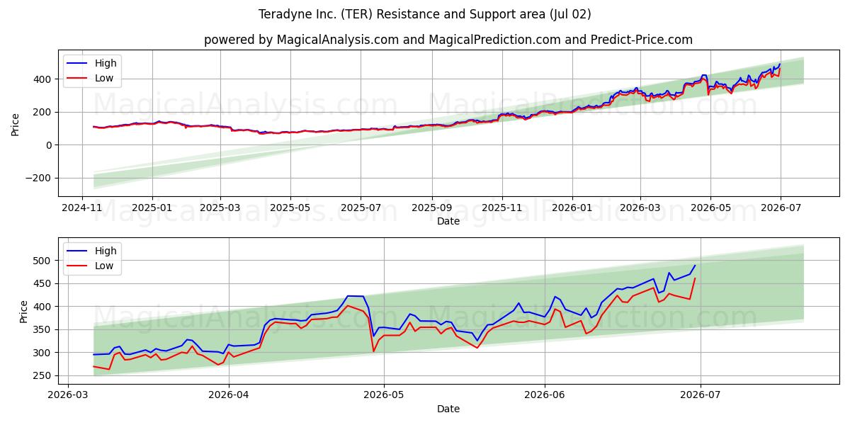 Teradyne Inc. (TER) Support and Resistance area (01 Jul) 