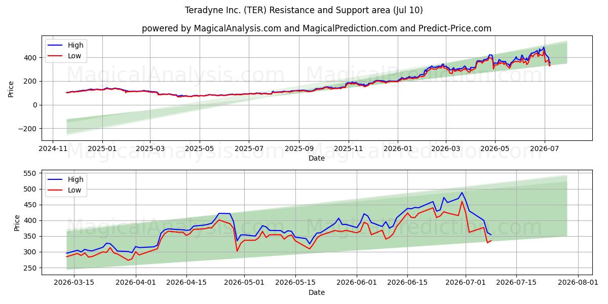  Teradyne Inc. (TER) Support and Resistance area (09 Jul) 