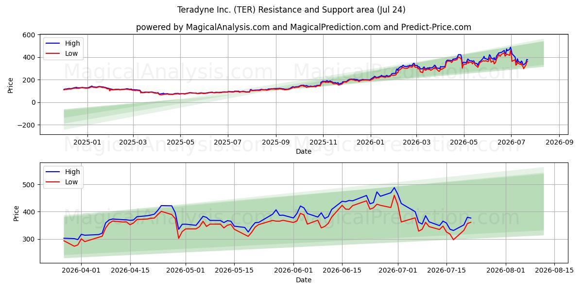  Teradyne Inc. (TER) Support and Resistance area (23 Jul) 