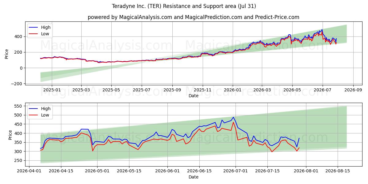  Teradyne Inc. (TER) Support and Resistance area (30 Jul) 