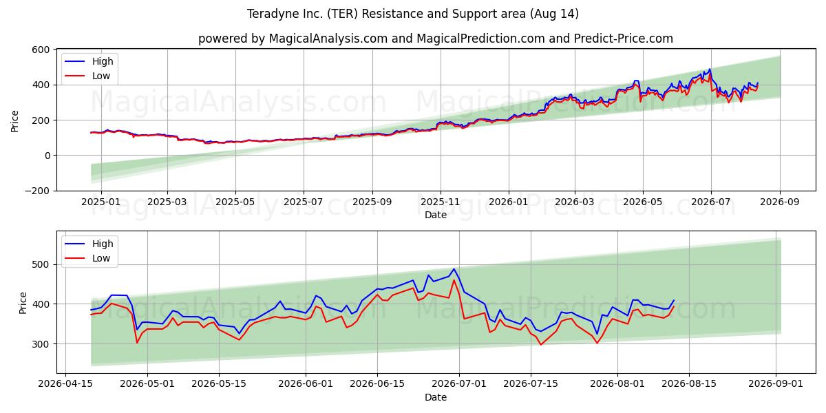  Teradyne Inc. (TER) Support and Resistance area (13 Aug) 