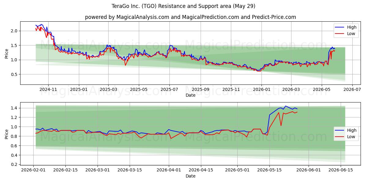  TeraGo Inc. (TGO) Support and Resistance area (28 May) 